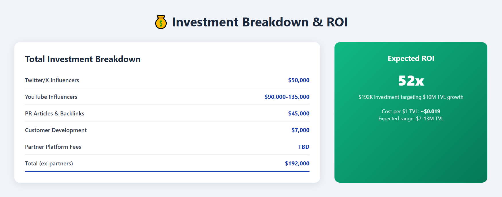 DeFi TVL growth strategy investment breakdown showing total $192,000 budget allocation across Twitter/X influencers ($50K), YouTube influencers ($90-135K), PR articles ($50K), customer development ($7K), with 52x expected ROI targeting $10M TVL growth and $0.019 cost per $1 TVL acquired.