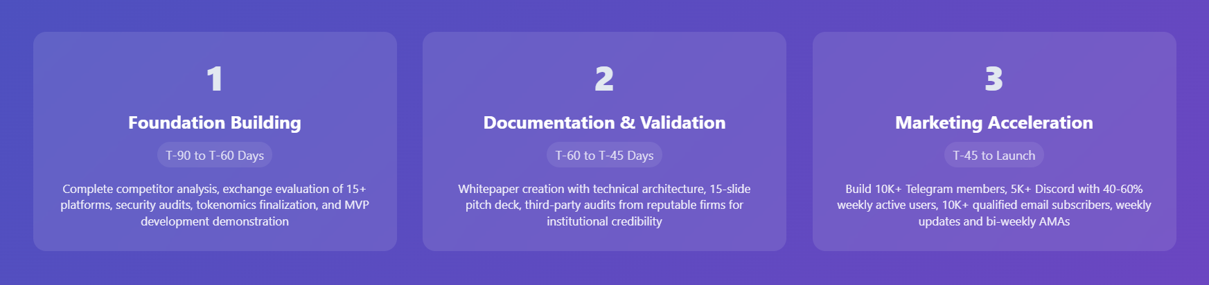 IEO marketing 3-phase implementation timeline showing systematic 90-day approach: Phase 1 Foundation Building (T-90 to T-60 days) with competitor analysis exchange evaluation security audits tokenomics and MVP development, Phase 2 Documentation and Validation (T-60 to T-45 days) with whitepaper creation pitch deck and third-party audits, Phase 3 Marketing Acceleration (T-45 to launch) building 10K+ Telegram Discord members and email subscribers with weekly updates and AMAs.