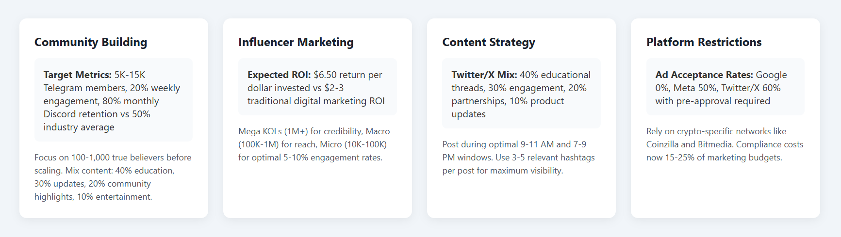 IEO marketing core strategy components showing community building targets of 5K-15K Telegram members with 20% weekly engagement, influencer marketing ROI of $6.50 per dollar invested across mega macro and micro KOL tiers, content strategy with 40% educational Twitter threads and optimal posting windows, and platform restrictions with Google 0% Meta 50% Twitter 60% ad acceptance rates for cryptocurrency token launches.