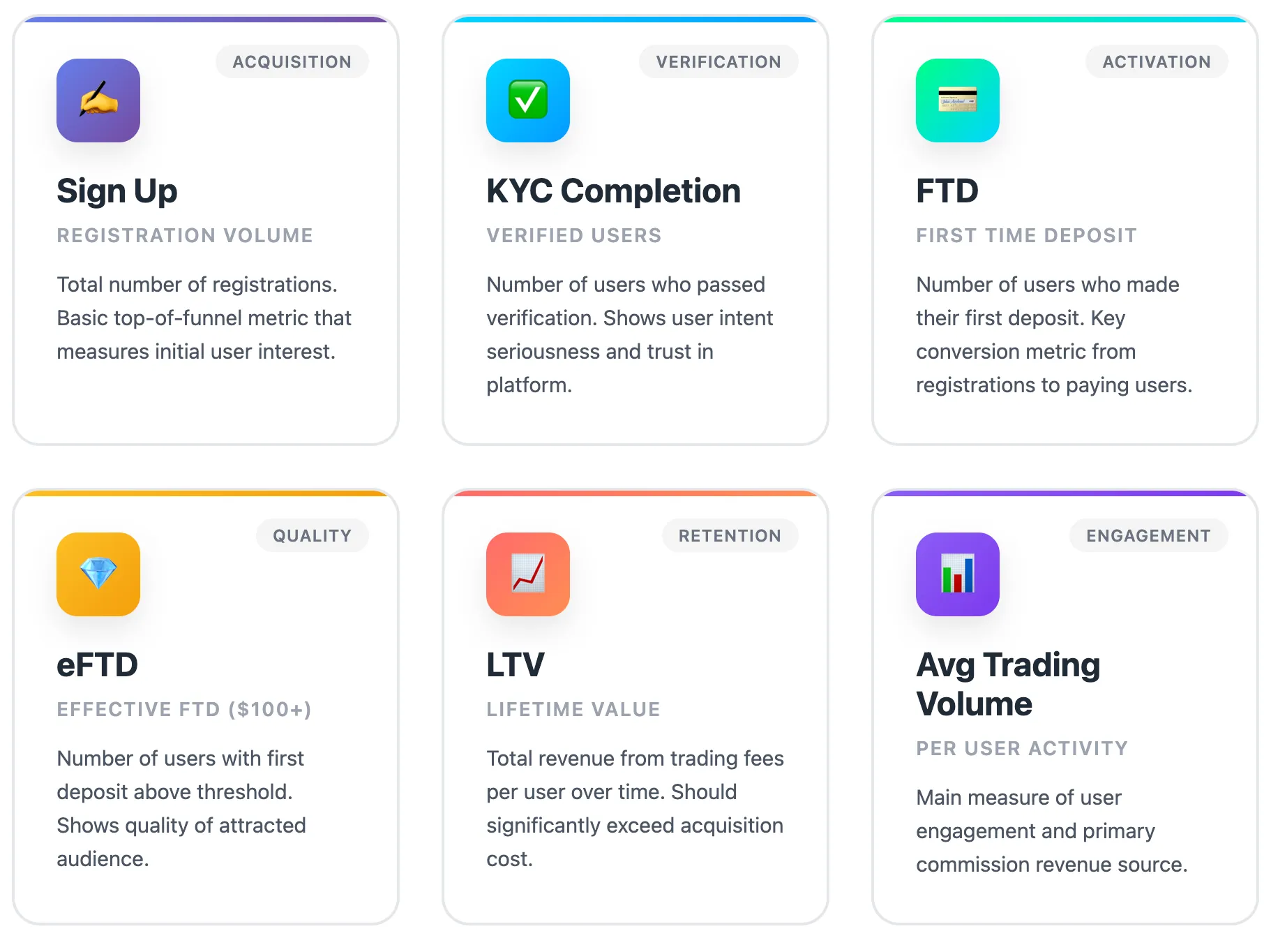 مقاييس نمو بورصة العملات الرقمية الرئيسية، بما في ذلك عمليات الاشتراك، والتحقق من "اعرف عميلك"، والإيداعات لأول مرة، والقيمة الدائمة وحجم التداول.