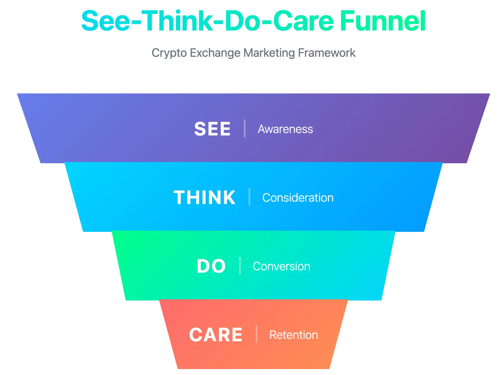 راجع مسار تحويل Think Do Care لتسويق بورصة العملات الرقمية الذي يُظهر مراحل: الوعي، والنظر، والتحويل، والاستبقاء.