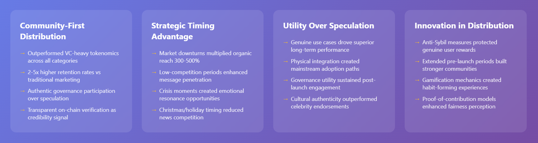 Universal success patterns identified across crypto PR campaigns showing community-first distribution outperformed VC tokenomics with 2-5x higher retention rates, strategic timing during market downturns multiplied organic reach 300-500%, utility over speculation drove superior long-term performance, and distribution innovation through anti-Sybil measures gamification and proof-of-contribution models enhanced fairness and engagement in cryptocurrency marketing strategies.