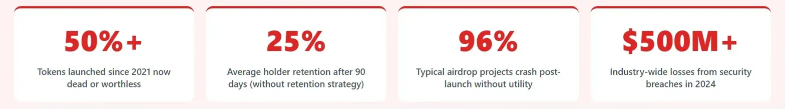 As estatísticas de fracasso da venda de tokens mostram que mais de 50% dos tokens morreram desde 2021, 25% de retenção média, 96% de taxa de colisão de lançamento aéreo e mais de 500 milhões de dólares de perdas por violação de segurança em 2024.