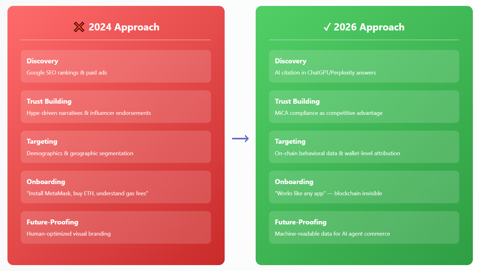 Before-and-after comparison diagram illustrating fundamental transformation in crypto marketing from 2024 speculation-driven approach to 2026 infrastructure-focused methodology.