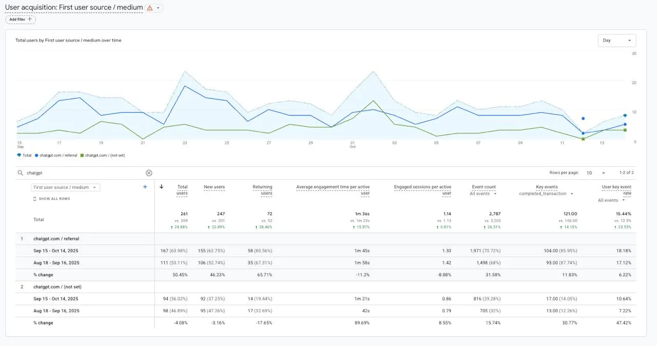 Google Analytics dashboard showing ChatGPT referral traffic outperforming other sources with +24.88% user growth and +46% conversion rate for DeFiway crypto payment platform.