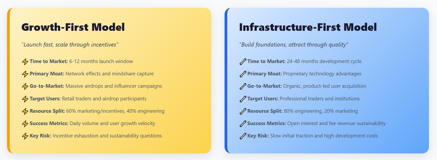 Comparação dos modelos de estratégia DEX.