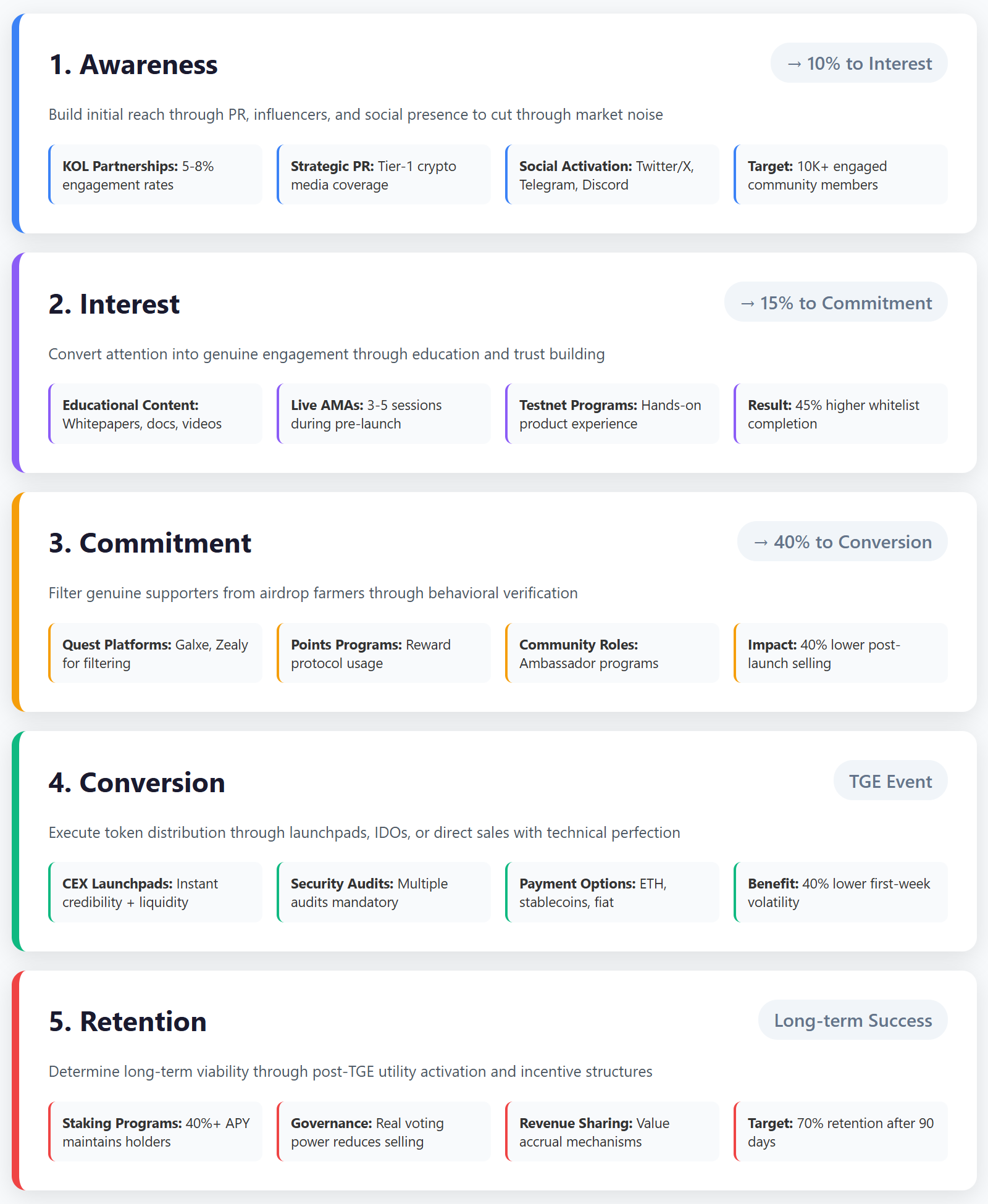 Completa a infografia do funil de marketing da venda de tokens em 5 fases, mostrando a fase de sensibilização com parcerias KOL e PR (10% de conversão), a fase de interesse com conteúdos educativos e AMAs (15% de conversão), a fase de compromisso utilizando as plataformas Galxe e Zealy (40% de conversão), a conversão através de plataformas de lançamento CEX e auditorias de segurança para TGE, e estratégias de retenção com programas de staking que atingem 70% de retenção de titulares após 90 dias.