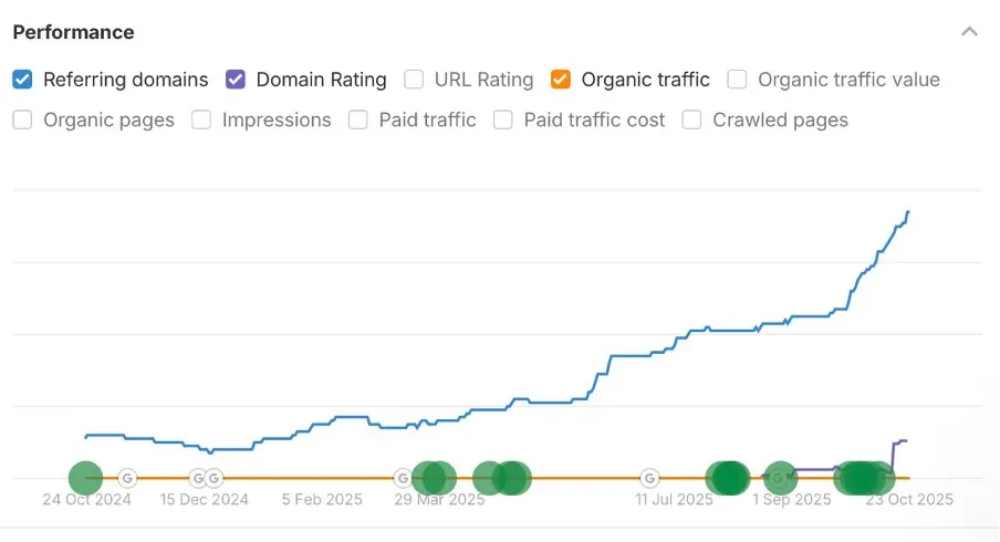 Das Analytics-Diagramm zeigt ein stetiges Wachstum des organischen Traffics für walllet.com von Oktober 2024 bis Oktober 2025, was den Erfolg der SEO-Kampagne belegt.