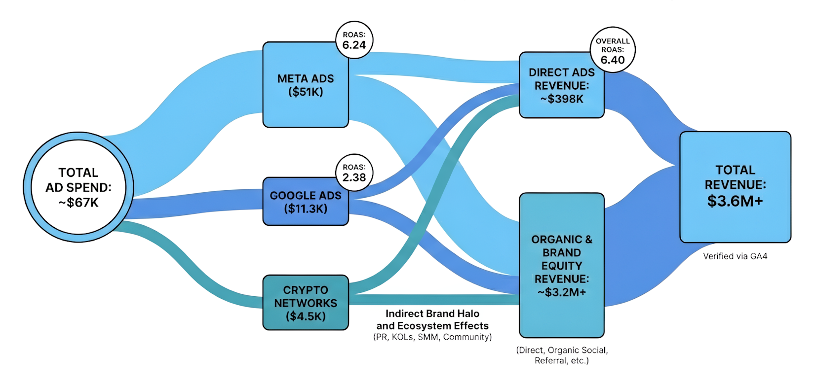 Sankey 图表说明了加密货币的整合营销流程：在 Meta Ads、Google Ads 和 Crypto Networks 上投放 6.7 万美元的广告，产生了 39.8 万美元的直接收入和 320 万美元的有机品牌资产，总收入达 360 万美元，ROAS 为 6.40。