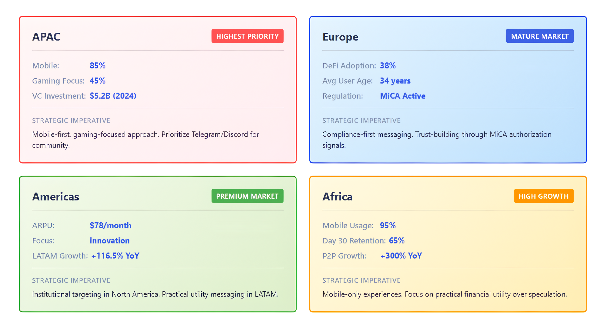 Regional crypto PR strategy heatmap for APAC, Europe, Americas, Africa showing mobile adoption, DeFi focus, and market maturity levels.