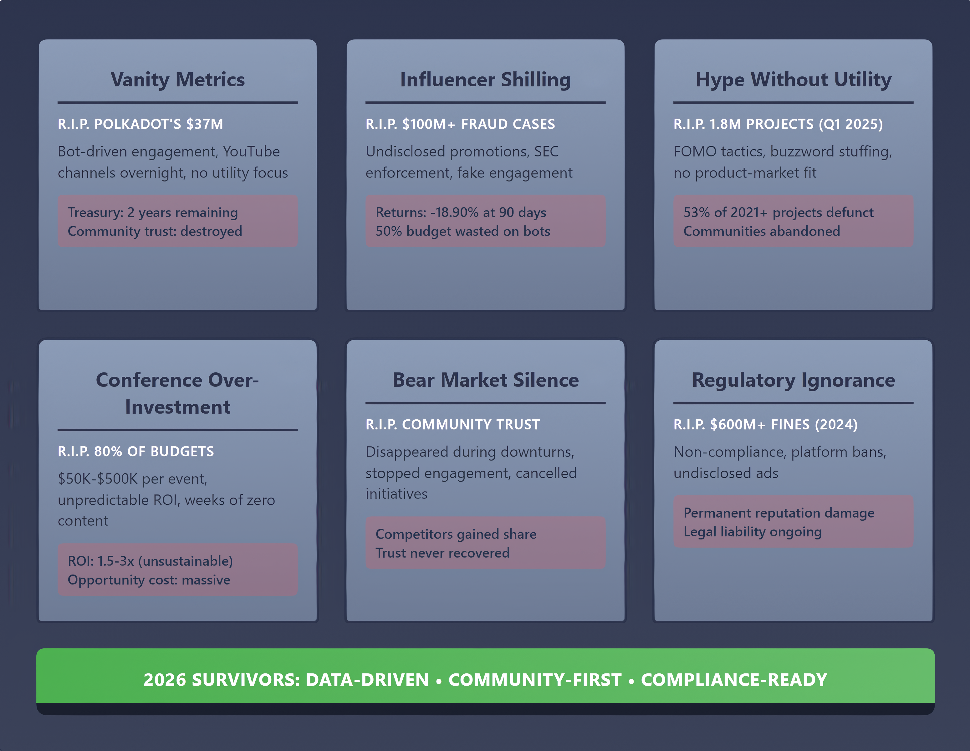 Crypto PR anti-patterns graveyard showing six failed strategies: vanity metrics, influencer shilling, hype without utility, and compliance failures.