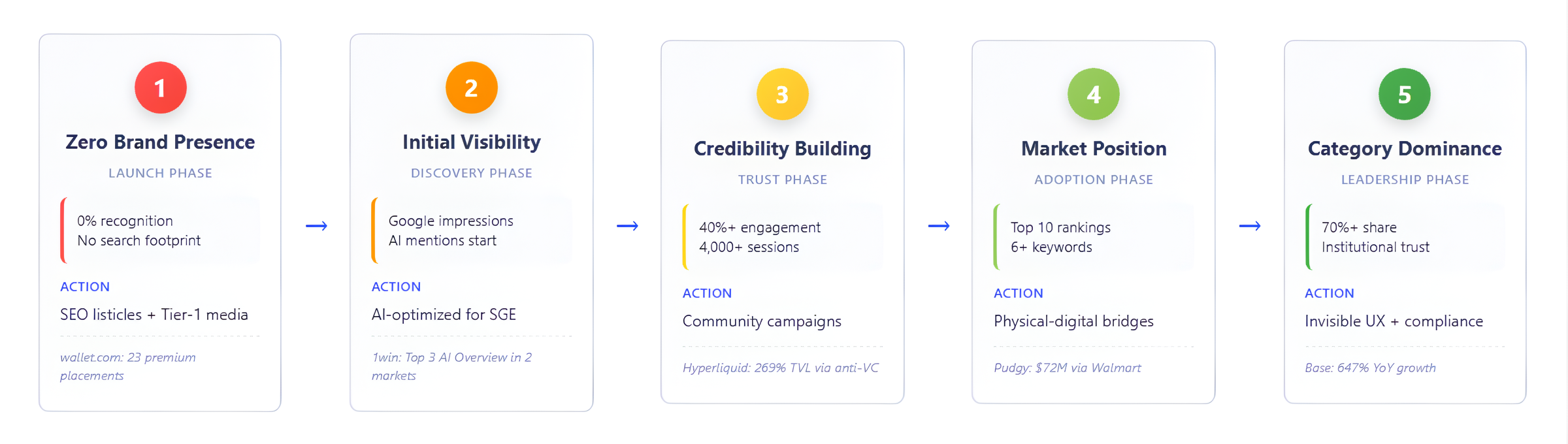 Five-stage crypto PR funnel from zero brand presence to category dominance showing metrics, actions, and case studies for blockchain projects.