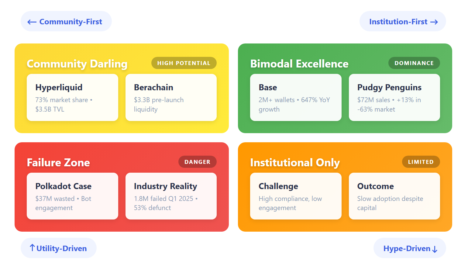 Crypto PR strategy matrix showing four quadrants: Community Darling, Bimodal Excellence, Failure Zone, and Institutional Only with case examples.