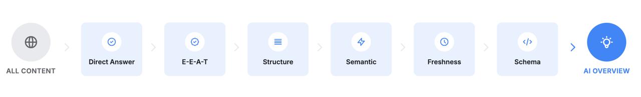 Horizontal flow diagram showing how Google selects content for AI Overviews: All Content passes through 6 filters—Direct Answer, E-E-A-T, Structure, Semantic, Freshness, Schema—to earn citation.