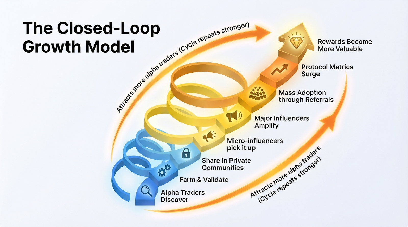 Perp DEX Wachstumsmodell mit geschlossenem Kreislauf: Spiraldiagramm, das zeigt, wie Alpha-Trader, Influencer und Empfehlungen ein sich selbst verstärkendes virales Marketing-Schwungrad erzeugen, das den Wert des Protokolls erhöht.
