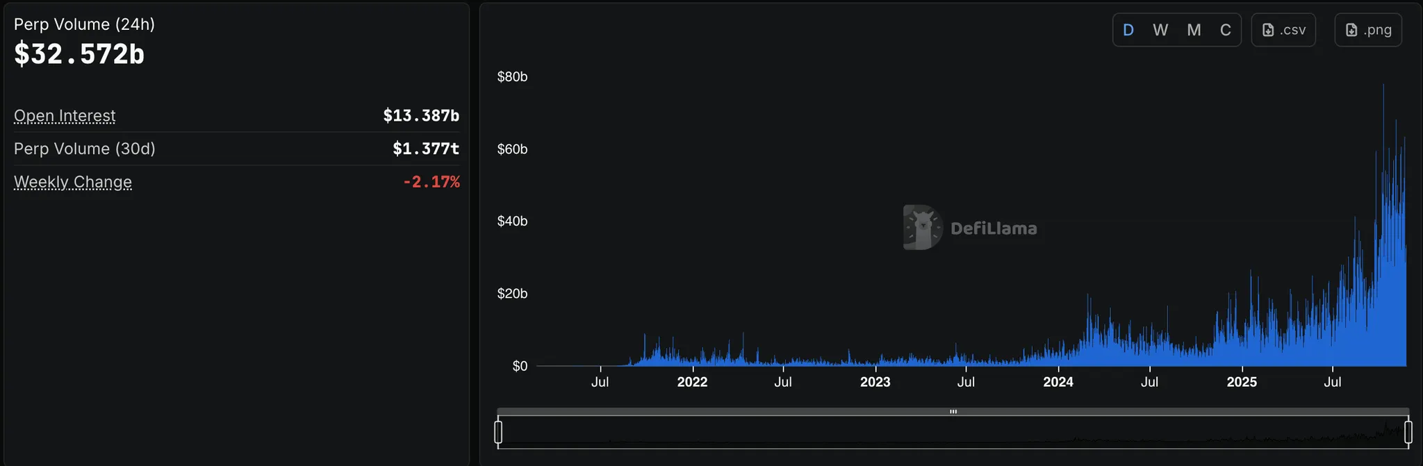 Die Grafik des Marktvolumens des Perpetual DEX zeigt ein Wachstum von 0 $ auf 32,572 Mrd. $ beim 24-Stunden-Handelsvolumen zwischen 2022-2025, mit einem offenen Interesse von 13,387 Mrd. $ und einer exponentiellen Wachstumsspitze Ende 2024.