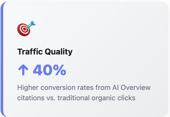 بطاقة إحصائية مع هدف وأيقونة سهم. العنوان يقول "جودة حركة المرور" مع "40%" بنص أزرق كبير مع سهم لأعلى. ينص الوصف على "معدلات تحويل أعلى من اقتباسات نظرة عامة للذكاء الاصطناعي مقابل النقرات العضوية التقليدية