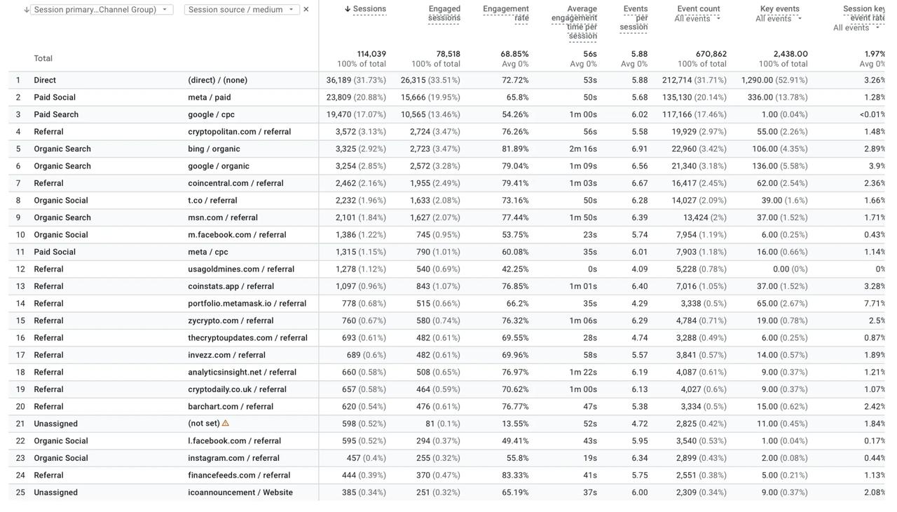 채널별 114,039개의 세션을 보여주는 Google 애널리틱스 트래픽 보고서. 직접, 유료 소셜, 유료 검색, 추천, 오가닉 트래픽과 참여 지표 및 이벤트 수를 포함합니다. 