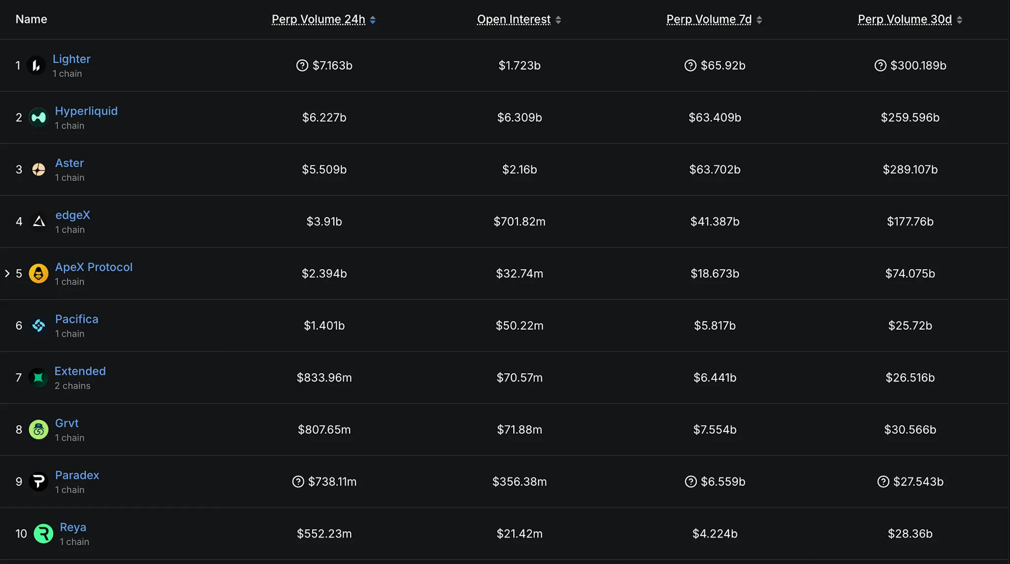 Top 10 der Perpetual DEX-Plattformen nach Handelsvolumen geordnet: Lighter führt mit $7,163B (24h), gefolgt von Hyperliquid mit $6,227B und Aster mit $5,509B. Dies zeigt die Verteilung der Marktanteile auf die führenden dezentralen Perpetual Futures-Börsen.