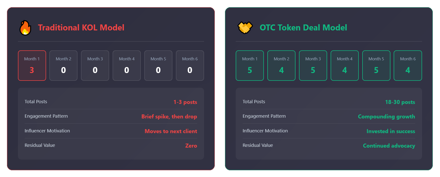 Comparação da linha do tempo de 6 meses: O modelo tradicional de KOL mostra 3 posts no mês 1 e depois nenhuma atividade, enquanto o modelo de negócio de tokens OTC mantém 4-5 posts mensais consistentes, demonstrando um envolvimento sustentado e um crescimento composto versus um breve pico.