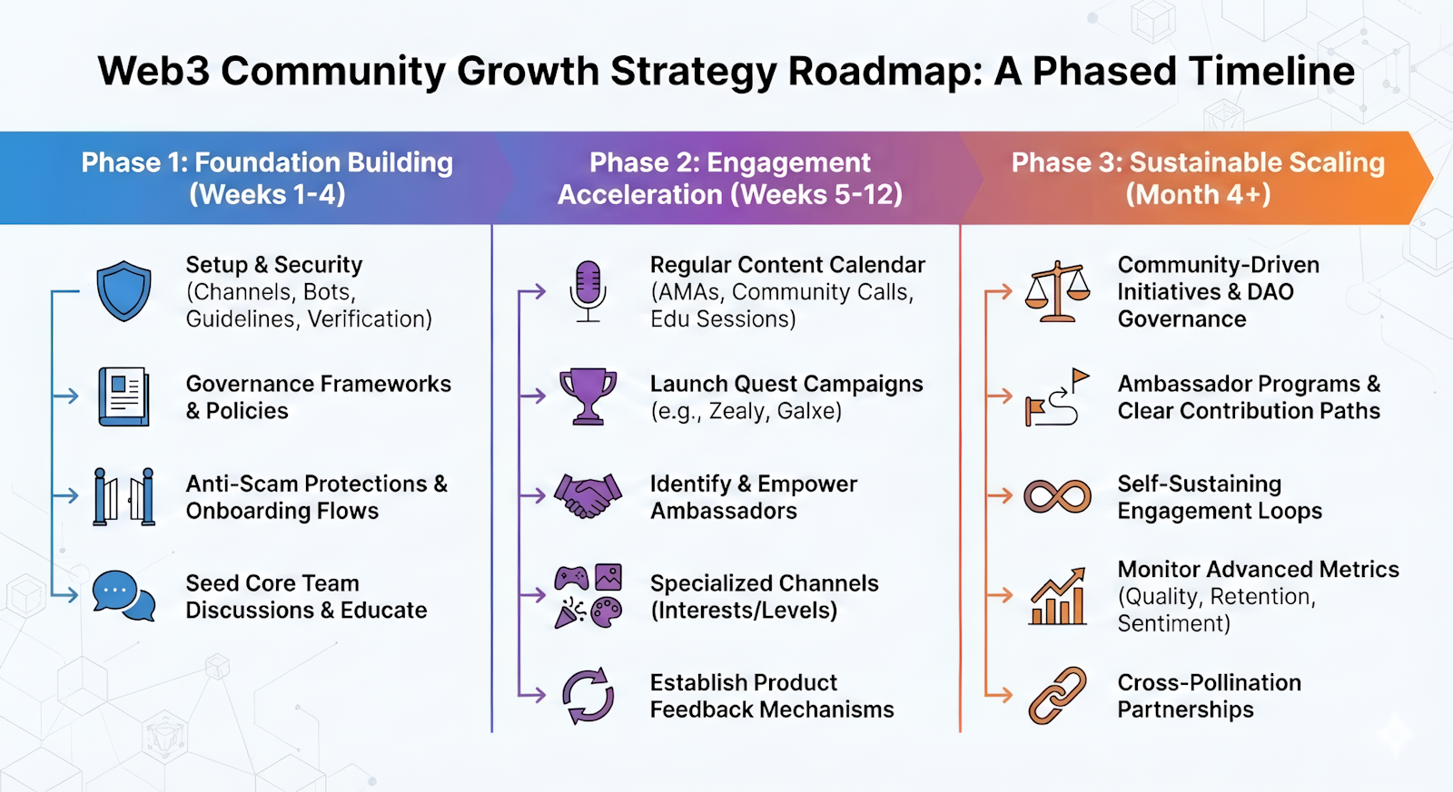 Blockchain community management phased timeline infographic displaying foundation building engagement acceleration and sustainable scaling stages.