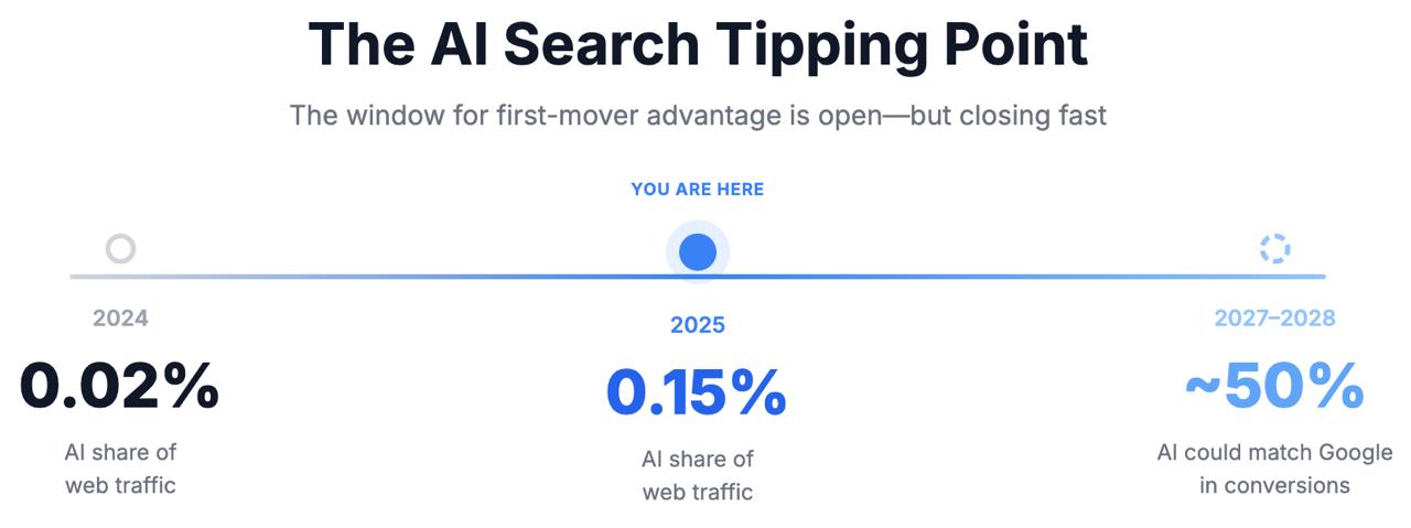 Timeline infographic showing AI search growth: from 0.02% of web traffic in 2024 to 0.15% in 2025 (7× increase), with projection that AI could match Google conversions by 2027-2028.