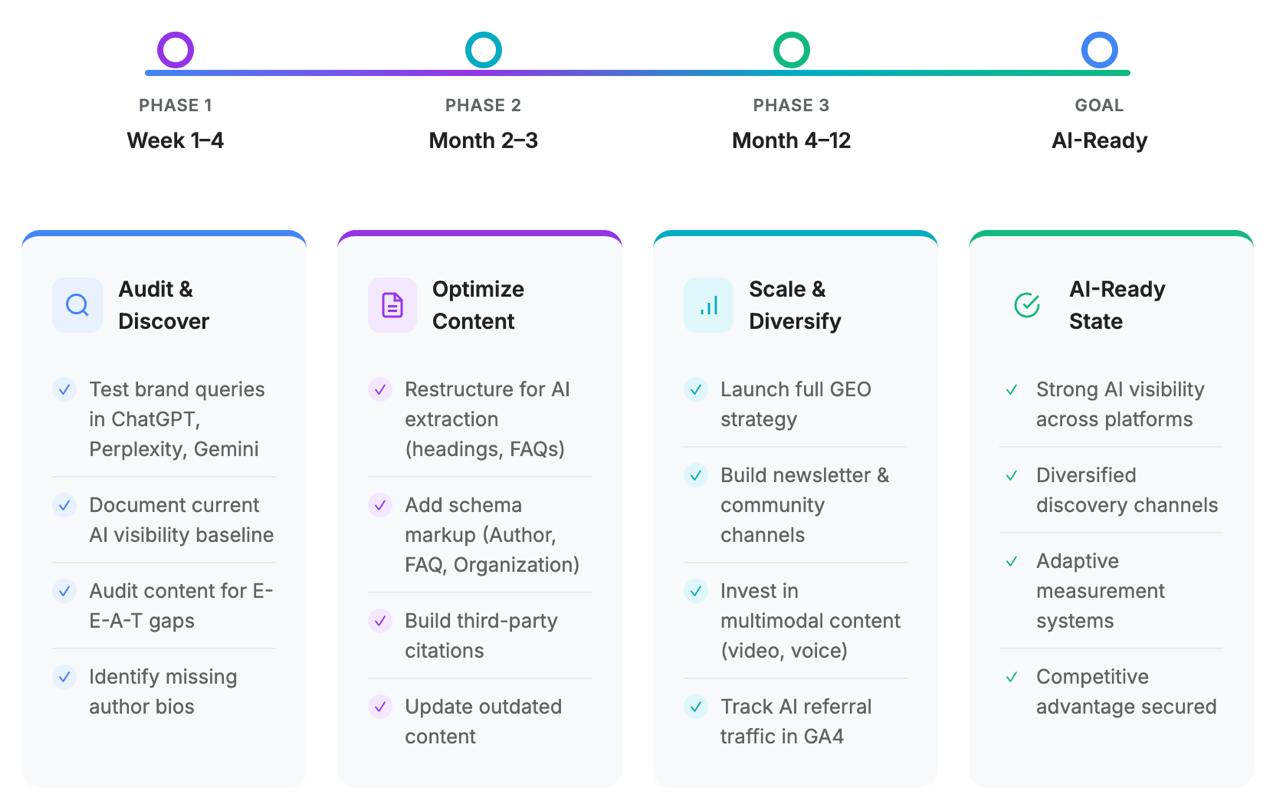 Infographic showing 4-phase AI SEO action timeline: Week 1-4 audit and discovery, Month 2-3 content optimization, Month 4-12 scaling and diversification, leading to AI-ready visibility state