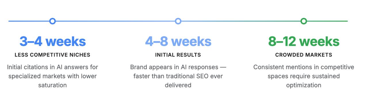 Horizontal timeline showing AI SEO results: 3-4 weeks for niche markets, 4-8 weeks for initial results, 8-12 weeks for competitive spaces.
