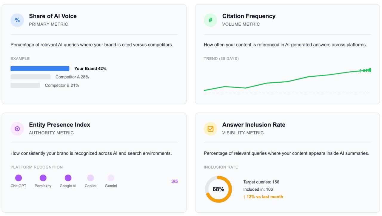 Dashboard showing four key Citation Economy metrics: Share of AI Voice, Citation Frequency, Entity Presence Index, and Answer Inclusion Rate with sample data.