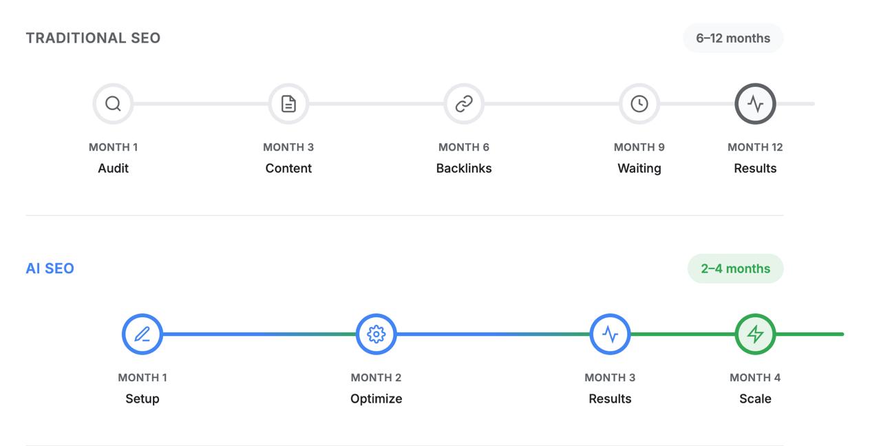 Timeline infographic comparing Traditional SEO (12 months, 5 steps) versus AI SEO (4 months, 4 steps), showing AI SEO delivers results 3× faster with fewer milestones.