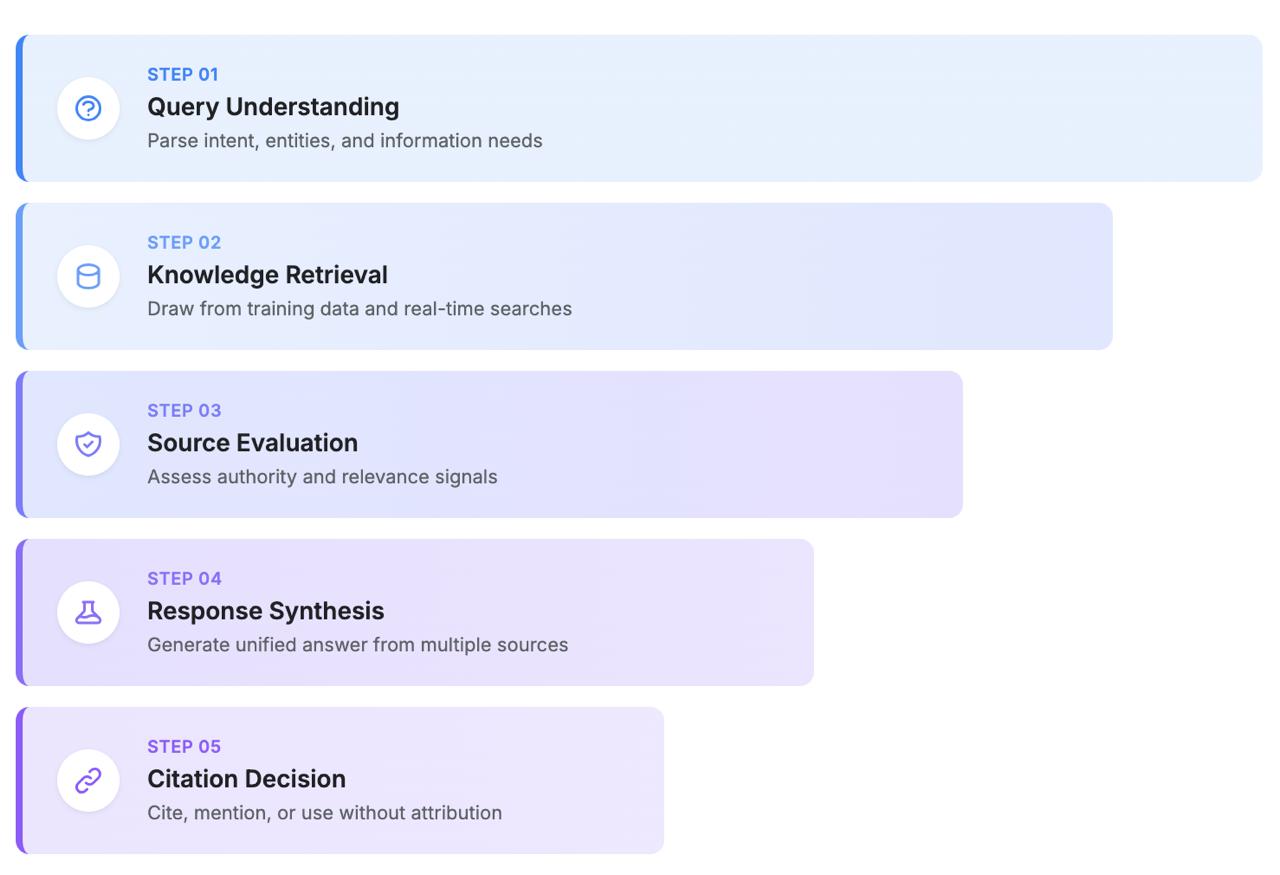 Stacked horizontal bars showing 5 AI filtering layers from widest to narrowest: Query Understanding, Knowledge Retrieval, Source Evaluation, Response Synthesis, and Citation Decision with blue-purple gradient.
