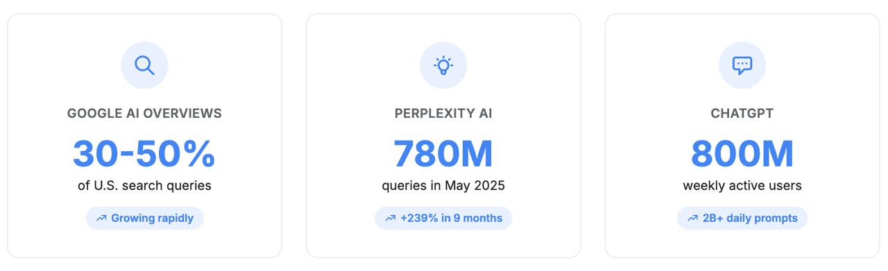 Three stat cards comparing AI search platforms: Google AI Overviews appears in 30-50% of U.S. queries, Perplexity AI hit 780M monthly queries (+239%), ChatGPT reaches 800M weekly users.