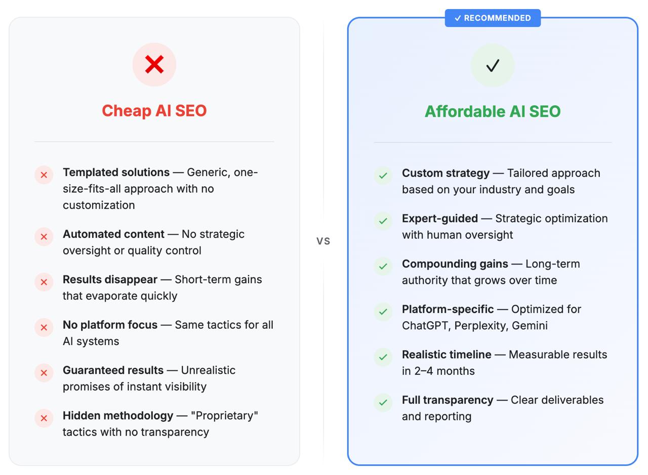 Infographic comparing cheap vs affordable AI SEO: cheap offers templated solutions and false promises, while affordable provides custom strategy and compounding long-term gains.
