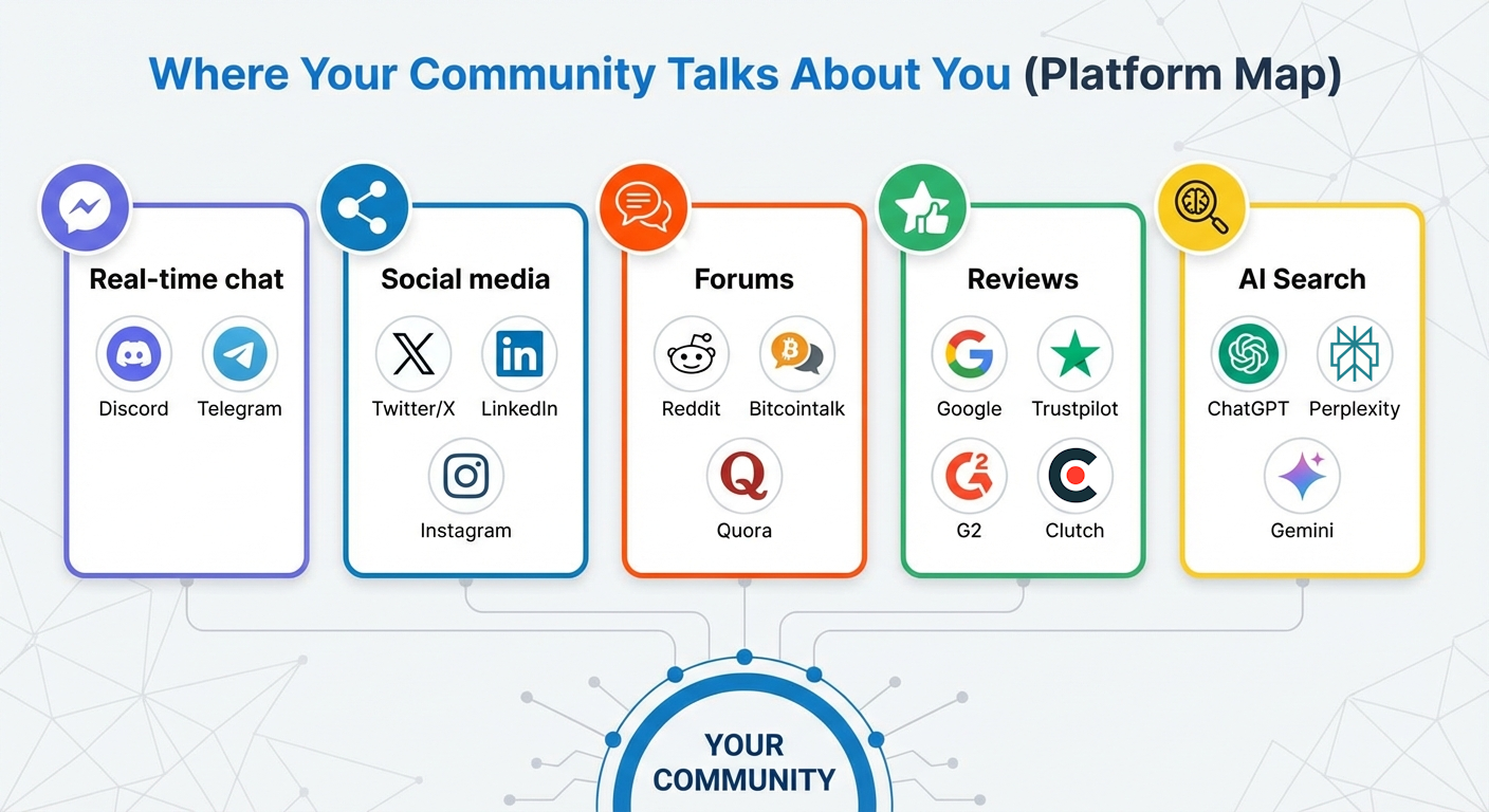 Mapa de plataformas que muestra dónde hablan las comunidades sobre tu marca: Chat en tiempo real (Discord, Telegram), Redes sociales (Twitter/X, LinkedIn, Instagram), Foros (Reddit, Bitcointalk, Quora), Reseñas (Google, Trustpilot, G2, Clutch), y Búsqueda de IA (ChatGPT, Perplexity, Gemini).