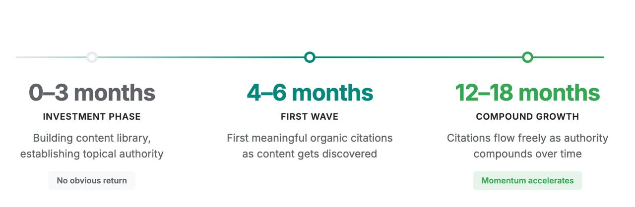Horizontal timeline showing content marketing results: 0-3 months investment phase, 4-6 months first wave, 12-18 months compound growth.