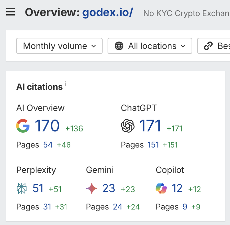 Tableau de bord des citations d'IA pour Godex.io montrant la croissance à travers Google AI Overview, ChatGPT, Perplexity, Gemini, et Copilot pour un échange de crypto-monnaie sans KYC.