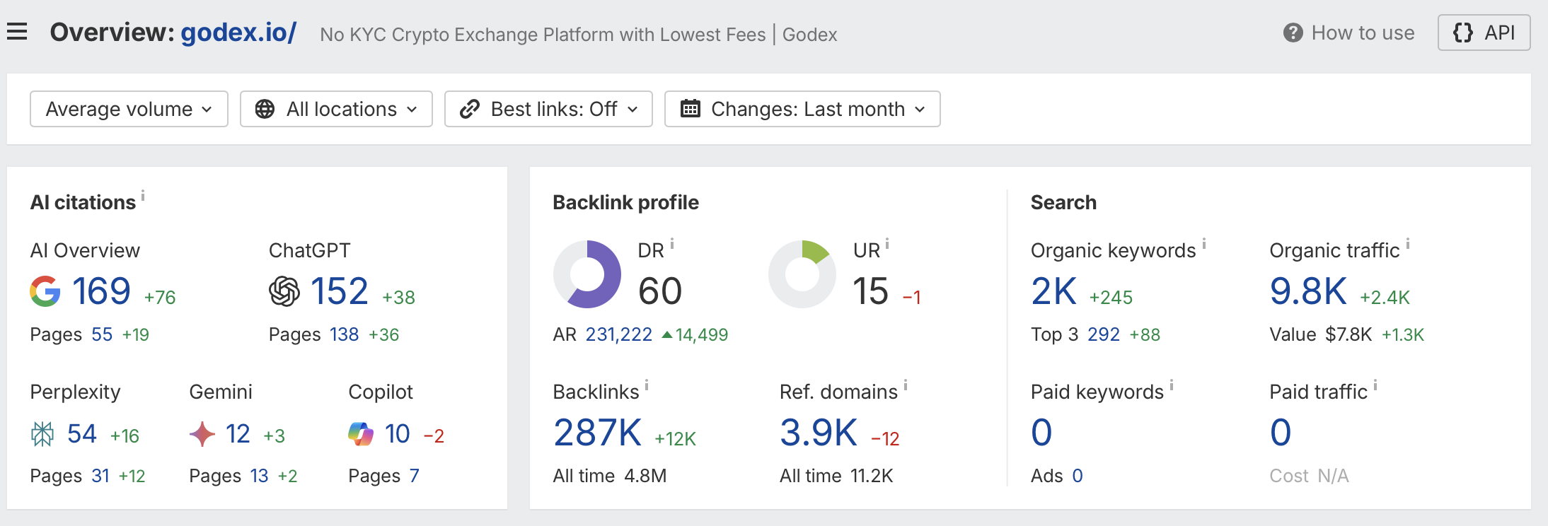 Tableau de bord analytique d'OT pour Godex.io montrant les citations d'IA, la croissance du trafic organique, le profil des backlinks et la performance des mots clés pour une plateforme d'échange de crypto-monnaies sans KYC.