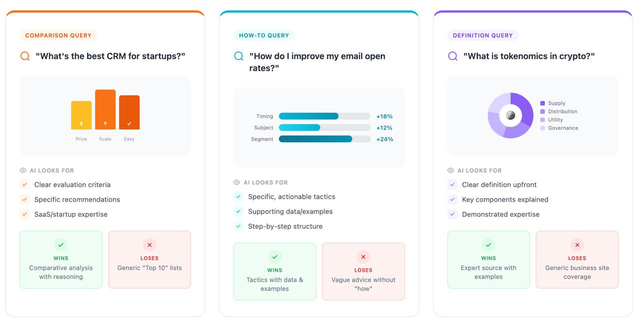 Infographic showing three query types: CRM comparison, email how-to, tokenomics definition. Each shows what AI looks for and what content wins vs loses.