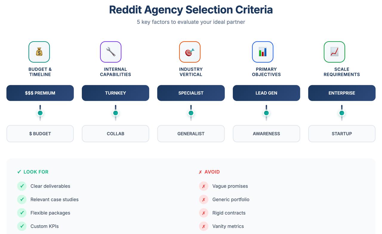 How to choose reddit marketing agency infographic with five criteria sliders and look for avoid indicators for budget timeline industry expertise objectives and company scale evaluation