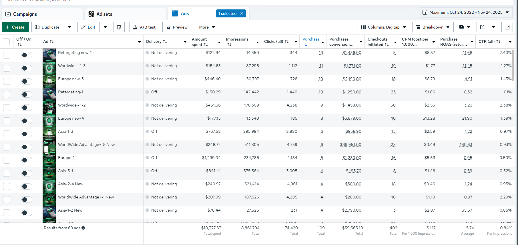 Screenshot of Meta Ads Manager showing multiple ads with spend, impressions, clicks, purchases, ROAS, and CTR columns, highlighting worldwide, Europe, Asia, and retargeting campaigns.