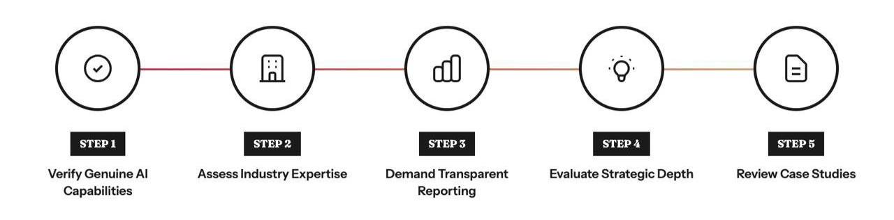 Five-step process graphic showing: Verify AI capabilities, Assess industry expertise, Demand transparent reporting, Evaluate strategic depth, and Review case studies, each represented with simple icons.