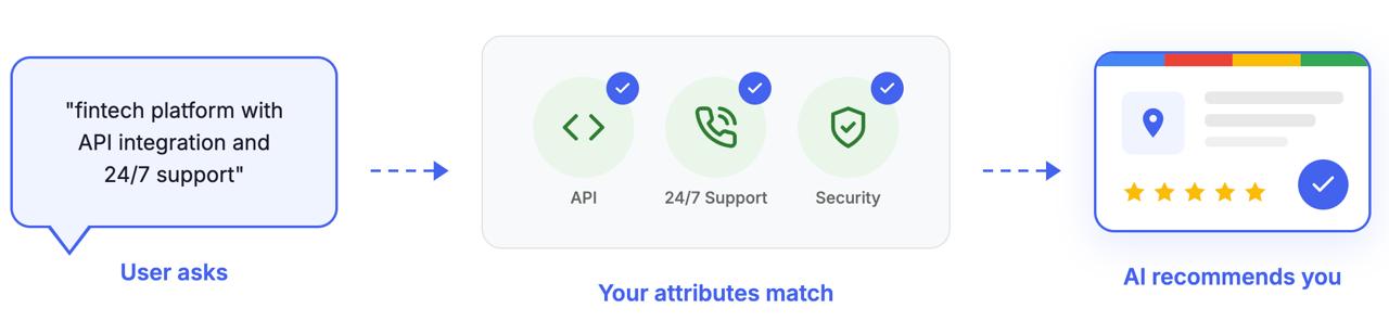 رسم بياني يوضح كيف يتطابق استعلام المستخدم مع سمات برنامج GBP لتفعيل توصية الذكاء الاصطناعي
