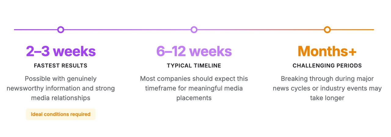 Horizontal timeline showing PR results: 2-3 weeks with ideal conditions, 6-12 weeks typical, months+ during major news cycles.