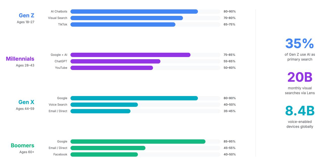 Where Your Customers Search by Generation