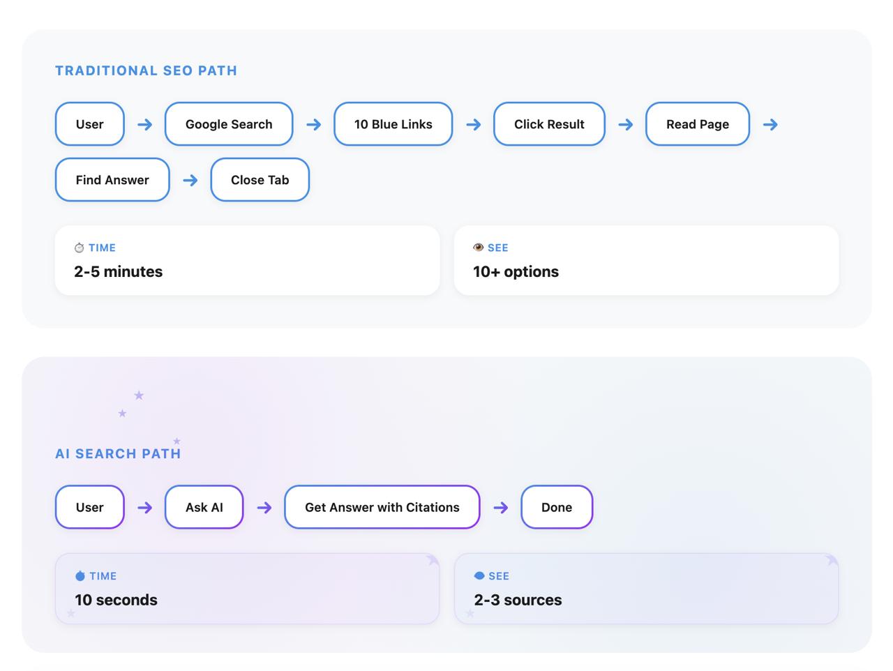 Comparison infographic showing traditional SEO user journey (7 steps, 2-5 minutes) versus AI search path (4 steps, 10 seconds)