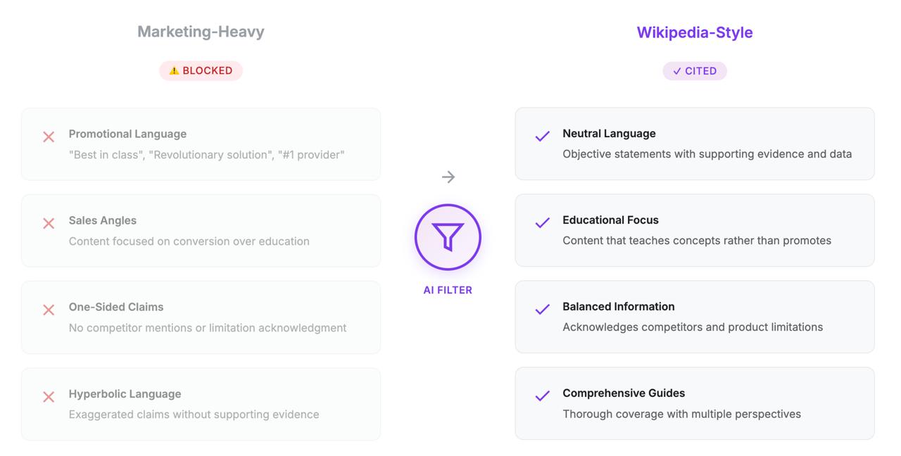 Split-screen infographic showing AI citation filter. Left side displays blocked marketing-heavy content with X marks. Right side shows cited Wikipedia-style neutral content with checkmarks.