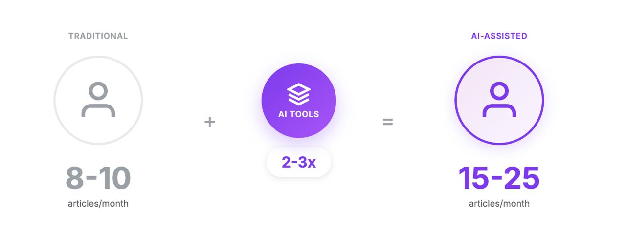 Productivity multiplier diagram showing one writer goes from 8-10 to 15-25 articles monthly by adding AI tools, achieving 2-3x output with same person.