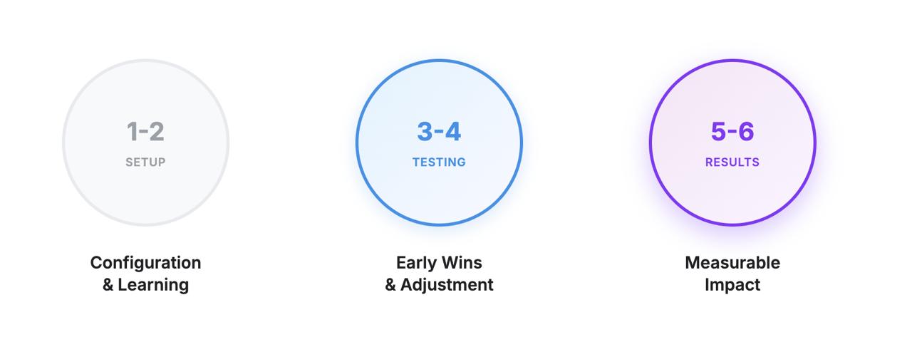 6-month AI SEO timeline with 3 circular stages: 1-2 Setup (gray), 3-4 Testing (blue), 5-6 Results (purple), connected by curved arrows showing progression.
