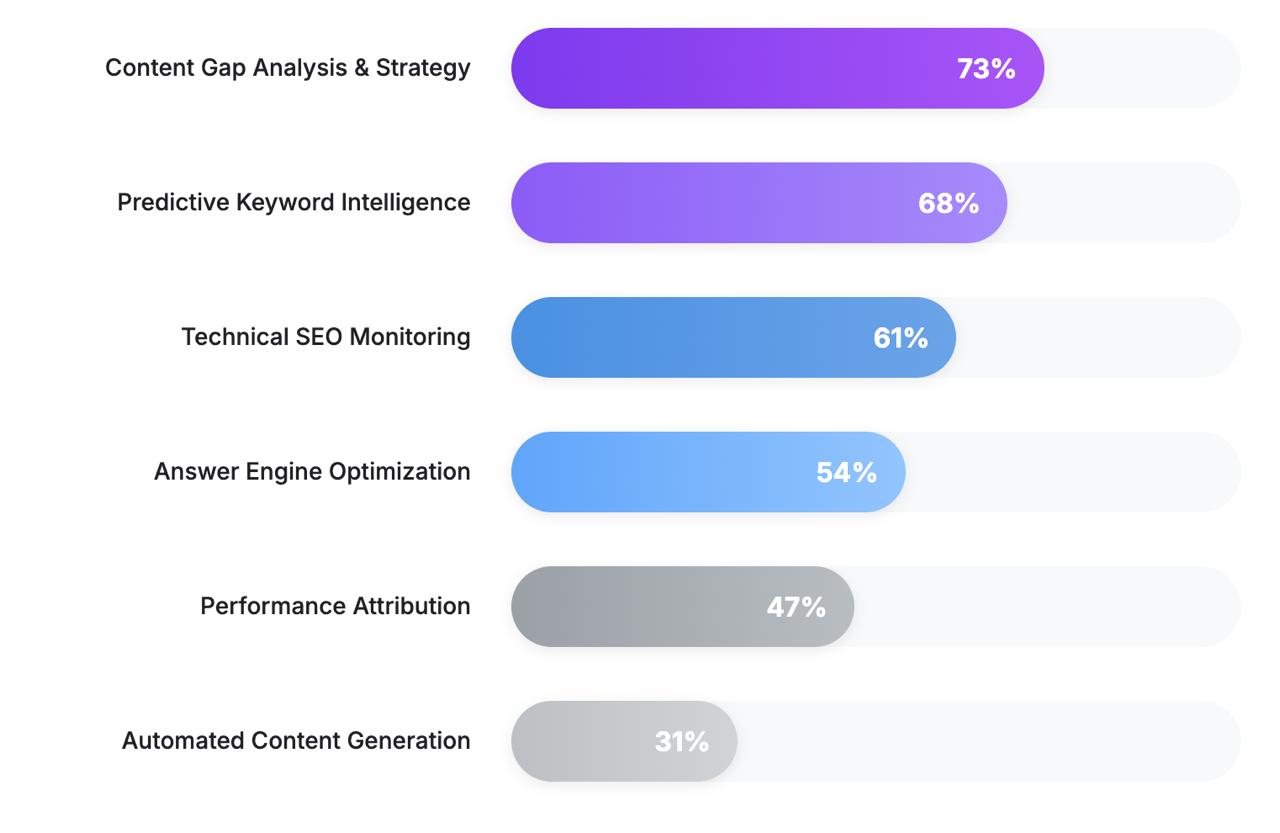 Bar chart of AI SEO adoption 2026: Content Gap Analysis 73%, Predictive Keywords 68%, Technical Monitoring 61%, Answer Engine 54%, Attribution 47%, Automation 31%.