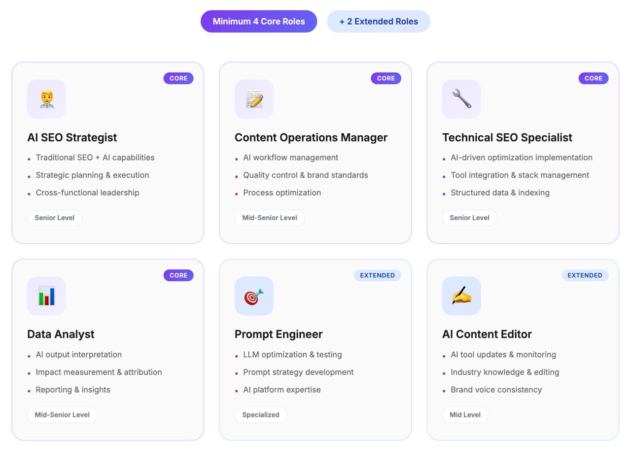 AI SEO team structure showing 6 specialized roles required, 4 core and 2 extended positions